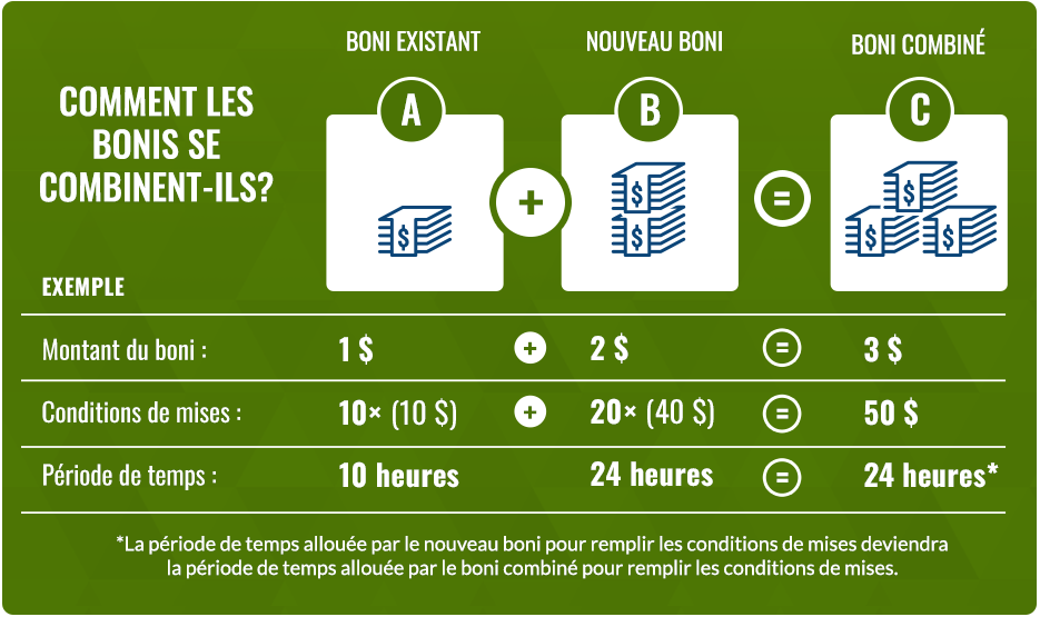 COMMENT LES BONIS SE COMBINENT-ILS?      Votre boni existant est de 1 $, les conditions de mises sont de 10 $ (10 × 1 $), et la période de temps pour remplir les conditions de mises est de 10 heures.      Votre nouveau boni est de 2 $, les conditions de mises sont de 40 $ (20 × 2 $), et la période de temps pour remplir les conditions de mises est de 24 heures.      Votre boni combiné est de 3 $, les conditions de mises sont de 50 $ (10 $ + 40 $), et la période de temps pour remplir les conditions de mises est de 24 heures.      La période de temps pour remplir les conditions de mises du nouveau boni deviendra la période de temps pour remplir les conditions de mises du boni combiné. 