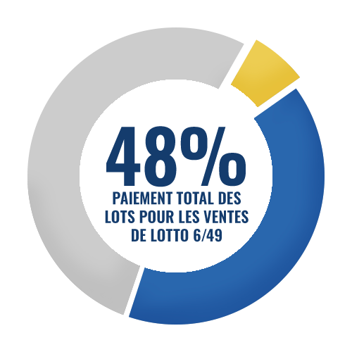 48 % des ventes de LOTTO 6/49 sont versées en lots