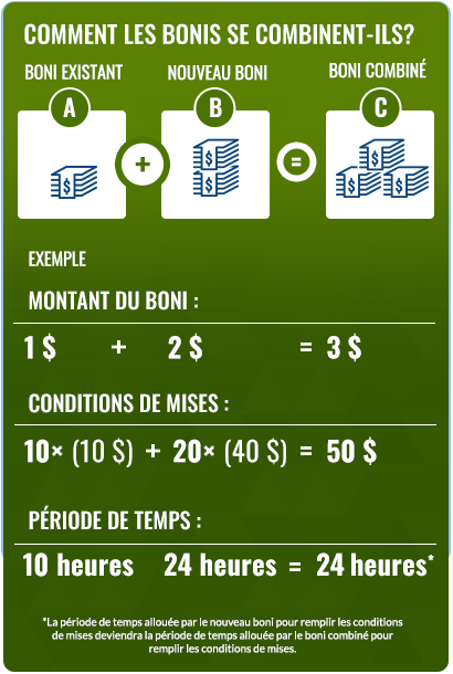 COMMENT LES BONIS SE COMBINENT-ILS?      Votre boni existant est de 1 $, les conditions de mises sont de 10 $ (10 × 1 $), et la période de temps pour remplir les conditions de mises est de 10 heures.      Votre nouveau boni est de 2 $, les conditions de mises sont de 40 $ (20 × 2 $), et la période de temps pour remplir les conditions de mises est de 24 heures.      Votre boni combiné est de 3 $, les conditions de mises sont de 50 $ (10 $ + 40 $), et la période de temps pour remplir les conditions de mises est de 24 heures.      La période de temps pour remplir les conditions de mises du nouveau boni deviendra la période de temps pour remplir les conditions de mises du boni combiné. 