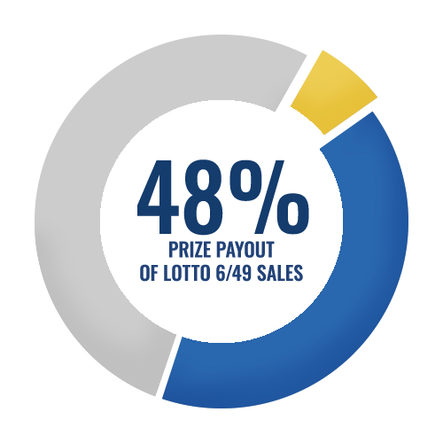 48% of LOTTO 649 sales are paid out in prizes